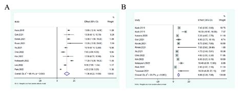 The Median Os A And Median Pfs B Of Lenvatinib In The Treatment Of Download Scientific