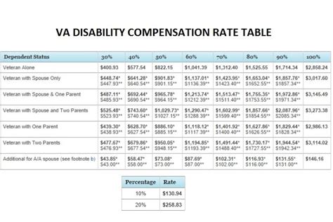 This means that the payment you receive for one month represents the. Va Disability Rating Chart 2017 di 2020