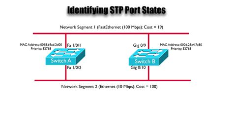 Spanning Tree Protocol Port States | Best Cisco CCNA CCNP and Linux ...