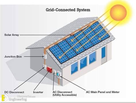 Solar Power Plant Main Components Working Advantages And