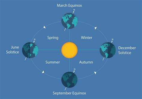 The Reason For The Seasons The Solstice