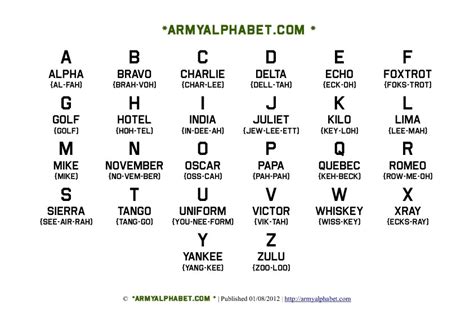 Common military phonetic alphabet phrases include: Alpha Bravo Charlie Delta Code - Letter