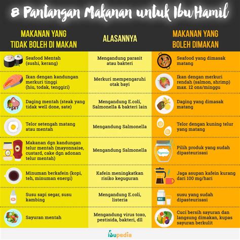 8 Pantangan Makanan Untuk Ibu Hamil Infografis Ibupedia