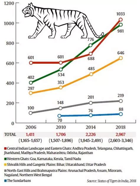Tiger Reserves In India And Project Tiger Upsc