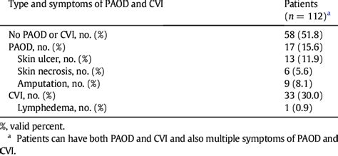 Peripheral Arterial Occlusive Disease Paod And Chronic Venous