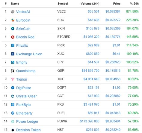 Top losers worst performing cryptocurrencies over the last 24 hours. Biggest Crypto Gainers and Losers | November 22nd. 2017 ...