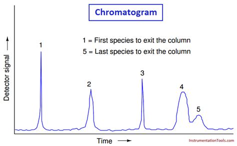 Online Gas Chromatograph Principle Instrumentationtools