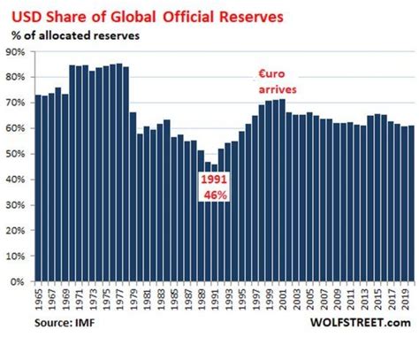 ¿el Dólar Deja De Ser Reserva Mundial