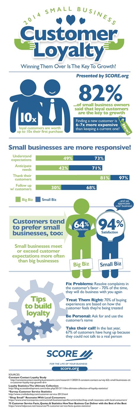 Customer Loyalty Is The Key To Growth Infographic Bay Business Help