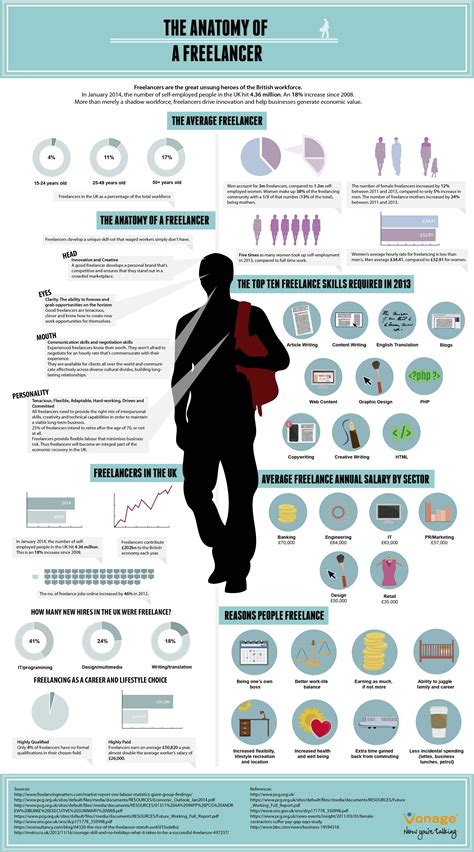 The Anatomy Of A Freelancer Infographic Visualistan