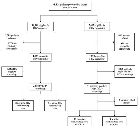 Flowchart Of Hiv And Hcv Screenings At All Urgent Care Clinics Hiv