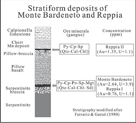 Stratigraphic Relations Of The Stratiform Sulfi De Deposits Of Monte