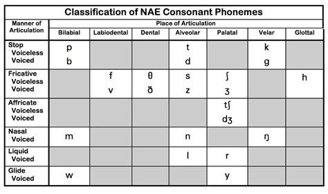 Accent music symbol music dynamics chart marcato music accent mark music articulation markings staccato music legato music tempo music accent music note articulation hand out. Consonant & Vowel Charts: NAE - Teaching Pronunciation Skills