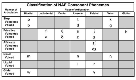 Consonant & Vowel Charts: NAE - Teaching Pronunciation Skills