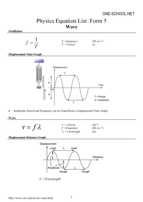 Spm Form 5 Physics Formulae List Spm Physics Form 4form 5 Revision Notes