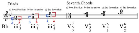 How To Write Chord Inversions Chord Walls