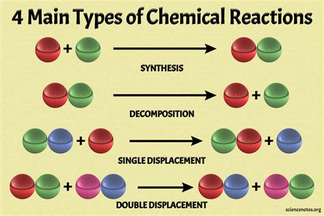 Types Of Chemical Reactions Synthesis Chemical Reacti