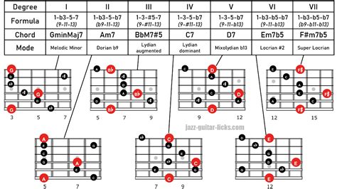 Arpeggios For Guitar Diagrams And Formula Charts