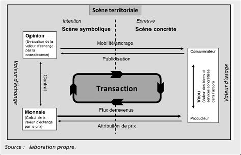 Transaction Et Scène Territoriale Download Scientific Diagram