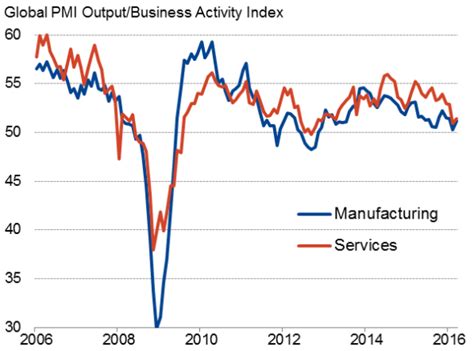 Weak Global Pmi For March Rounds Off Worst Quarter Since 2012 Seeking