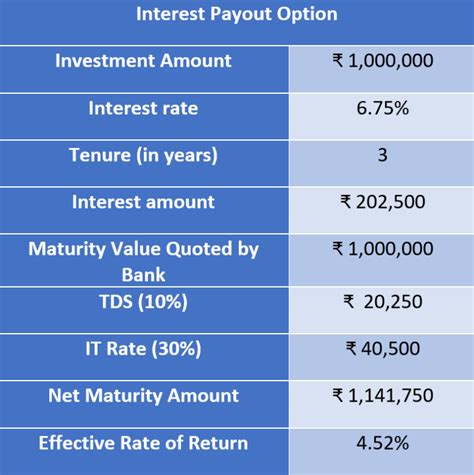 How To Calculate Returns On Fds With Examples And Payments