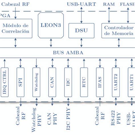 Arquitectura De Alto Nivel Del Software Download Scientific Diagram