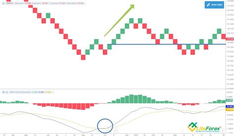 Renko Charts Guide To Using Renko In Forex Trading And Technical