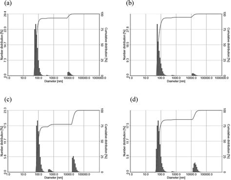 Preparation, characterization, and stability of lipid nanoparticles