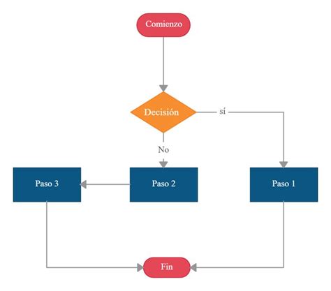 Plantilla De Diagrama De Flujo Con Dos Rutas Una Decisión Pie Chart