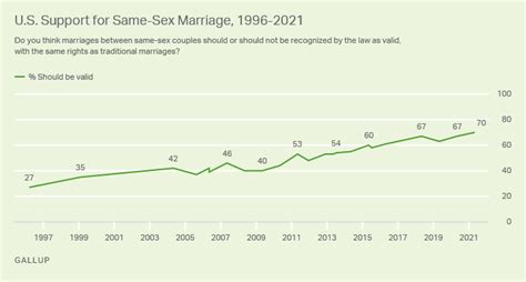Support For Same Sex Marriage At 70 For First Time In Us Gallup Poll