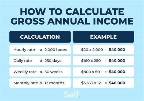 What Is Annual Income And How To Calculate It Self Credit Builder