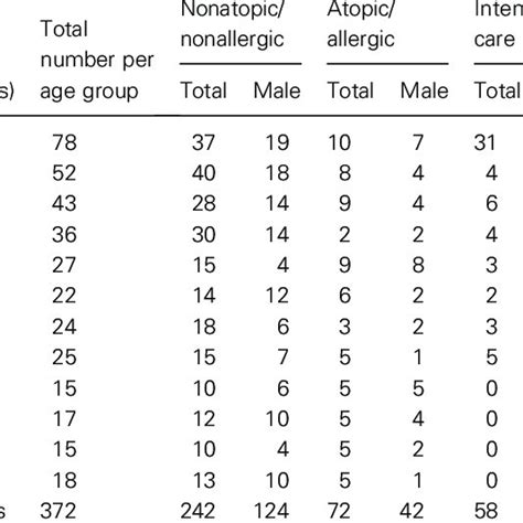 Infantsage Sex And Clinical Status Download Table