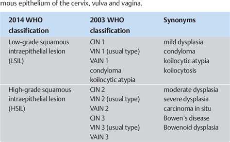 Pdf Precancerous Lesions Of The Cervix Vulva And Vagina According To