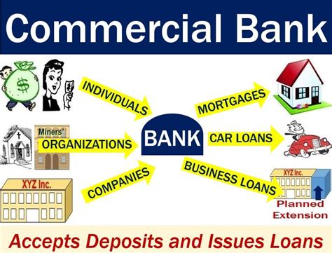 Commercial Bank Definition And Meaning Market Business News