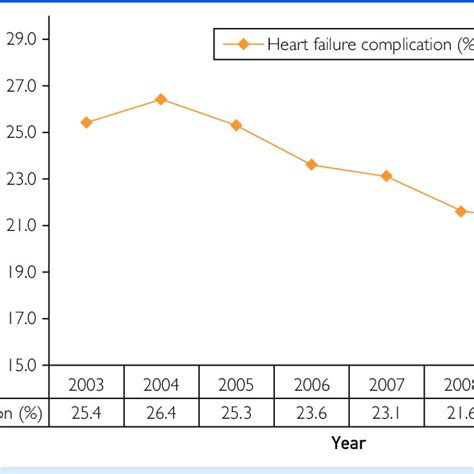 trends in the incidence of cardiogenic shock complication in heart download scientific diagram