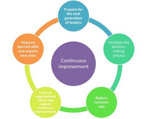 Benefits Of An Integrative Continuous Improvement Process Riset