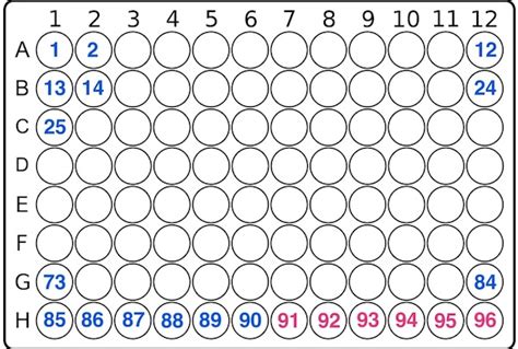 Convert Sample Number To Xy On 96 Well Microplates