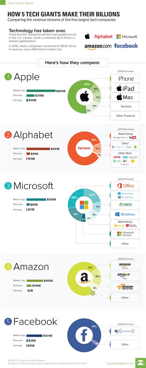 How 5 Tech Giants Make Their Billions — Cool Infographics