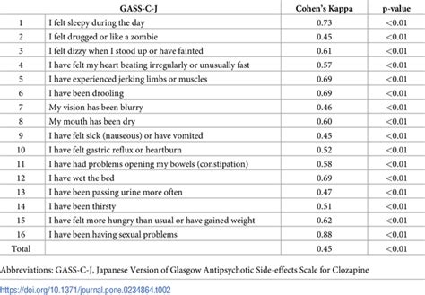 Reliability Of The Glasgow Antipsychotic Side Effects Scale For