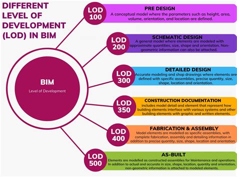 What Is Level Of Development Lod In Bim Bim Outsourcing