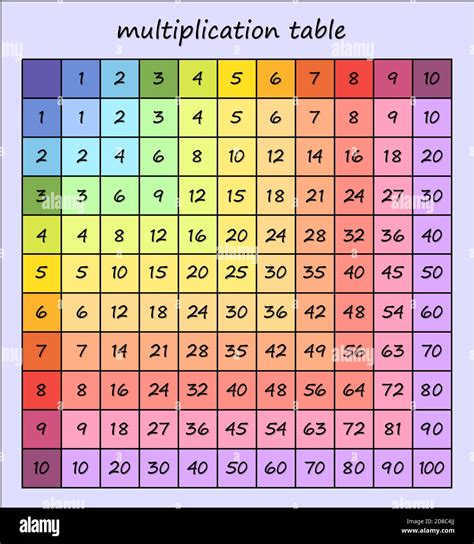 Multiplication Table Multi Colored Multiplication Square Vector
