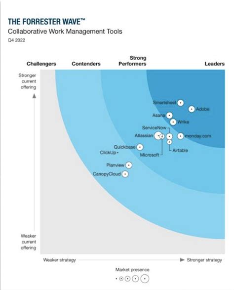 The Best Collaborative Work Management Tools Q The Forrester Wave