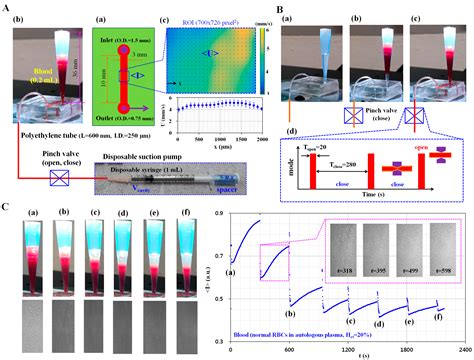 Sensors Free Full Text Microfluidic Based Measurement Method Of Red