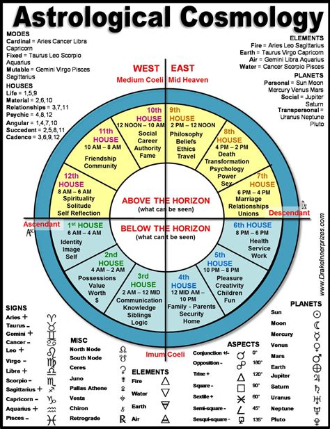 Full Horoscope Birth Chart