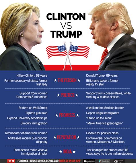 Infographic Donald Trump Vs Hillary Clinton Times Of India