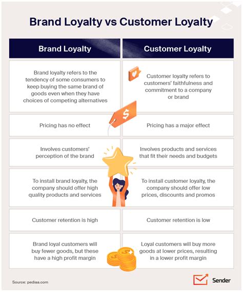 What Is Brand Loyalty Definition Types Examples Sender