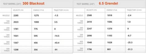 Hornady 300 Blackout Ballistics Chart