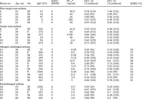 Age Sex Atopic Status Baseline Spirometric Indices And Subject Group