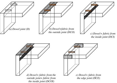 The Configuration Of L Type Corner Joints Download Scientific Diagram
