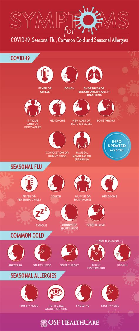 Cold Flu Allergies Or Covid 19 How To Tell The Difference Osf